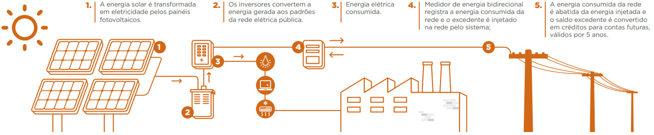 Passo a passo da Energia Fotovoltaica